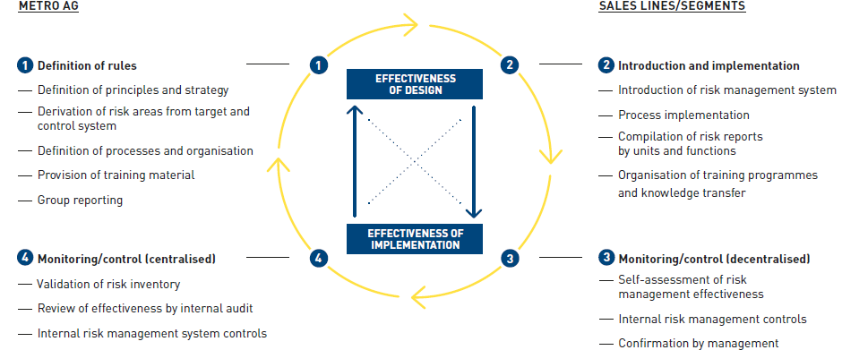 Risk management as a closed loop (graphic)