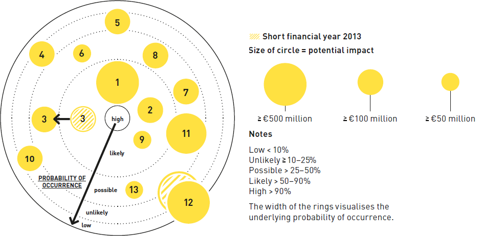 Classification of particularly relevant risks (graphic)