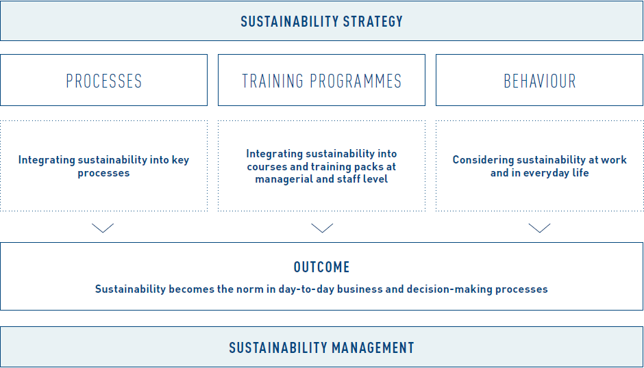 Embedding sustainability (graphic)