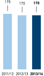 Number of nationalities – METRO GROUP (bar chart)