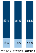 Gender breakdown in managerial positions in % – METRO GROUP (bar chart)