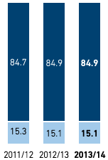 Gender breakdown in managerial positions in % – Germany (bar chart)