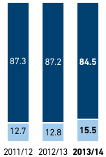 Gender breakdown in managerial positions in % – Western Europe (bar chart)