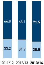 Gender breakdown in managerial positions in % – Eastern Europe (bar chart)
