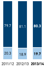 Gender breakdown in managerial positions in % – Asia/Africa/USA (bar chart)