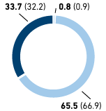 Managers by age group in % – Germany (pie chart)