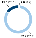 Managers by age group in % – Western Europe (pie chart)