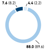Managers by age group in % – Eastern Europe (pie chart)