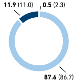 Managers by age group in % – Asia/Africa/USA (pie chart)