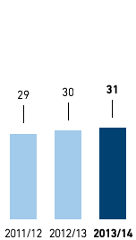 Number of nationalities among managers – Germany (bar chart)