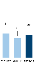 Number of nationalities among managers – Asia/Africa/USA (bar chart)