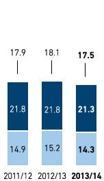 Staff turnover by region and gender in % – METRO GROUP (bar chart)