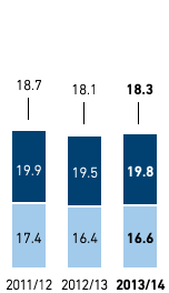 Staff turnover by region and gender in % – Western Europe (bar chart)