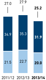 Staff turnover by region and gender in % – Eastern Europe (bar chart)