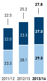 Staff turnover by region and gender in % – Asia/Africa/USA (bar chart)
