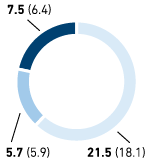 Staff turnover by region and age group in % – Germany (pie chart)