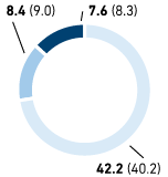 Staff turnover by region and age group in % – Western Europe (pie chart)