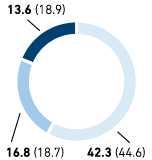 Staff turnover by region and age group in % – Eastern Europe (pie chart)