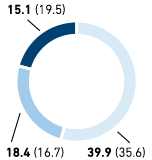 Staff turnover by region and age group in % – Asia/Africa/USA (pie chart)