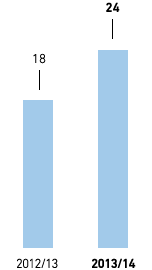 Continuing professional development – Average number of hours of CPD (bar chart)