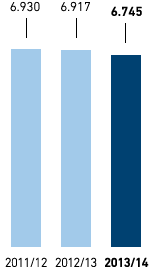 Vocational trainees – Germany (bar chart)