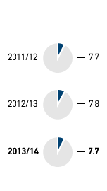 Vocational trainees – Percentage of trainees (pie chart)