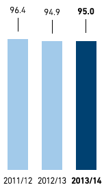 Vocational trainees – Thereof success rate (bar chart)