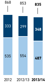 Social audits relating to own imports by MGB Hong Kong – BSCI-relevant suppliers (active) (bar chart)