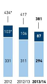Energy &ndash; Electricity and heating consumption in kWh per m2 selling space &ndash; METRO GROUP (bar chart)
