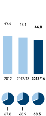 Waste disposal – Amount of waste and recycling rate in kg per m2 selling space and in % – METRO GROUP (bar chart)