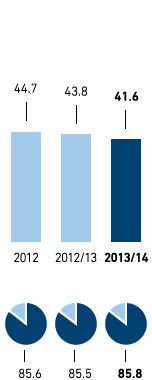 Waste disposal – Amount of waste and recycling rate in kg per m2 selling space and in % – Germany (bar chart)