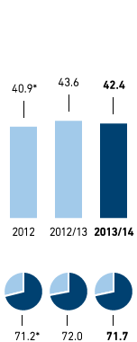 Waste disposal – Amount of waste and recycling rate in kg per m2 selling space and in % – Western Europe (bar chart)