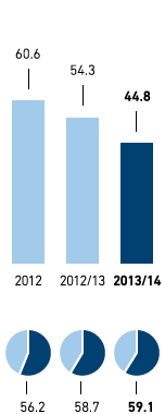 Waste disposal – Amount of waste and recycling rate in kg per m2 selling space and in % – Eastern Europe (bar chart)