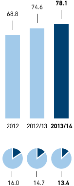 Waste disposal – Amount of waste and recycling rate in kg per m2 selling space and in % – Asia/Africa (bar chart)