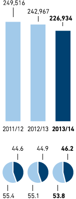 Employees – METRO GROUP (bar chart)