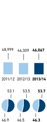 Employees – Western Europe (bar chart)