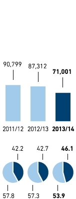 Employees – Eastern Europe (bar chart)