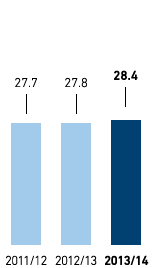 Part-time rate in % – METRO GROUP (bar chart)