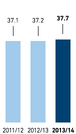 Part-time rate in % – Western Europe (bar chart)