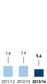 Part-time rate in % – Eastern Europe (bar chart)