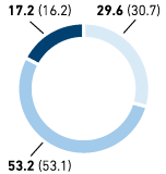 Employees by age group in % – METRO GROUP (pie chart)