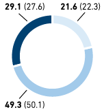 Employees by age group in % – Germany (pie chart)