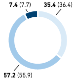 Employees by age group in % – Eastern Europe (pie chart)