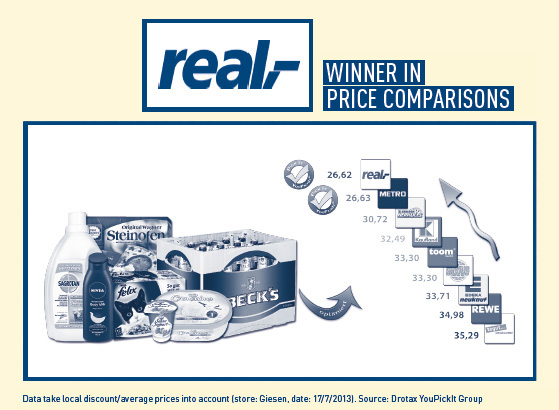 Real &ndash; Winner in&thinsp;price comparisons (Fotogalerie)
