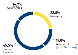 Property locations (565 locations) (pie chart)