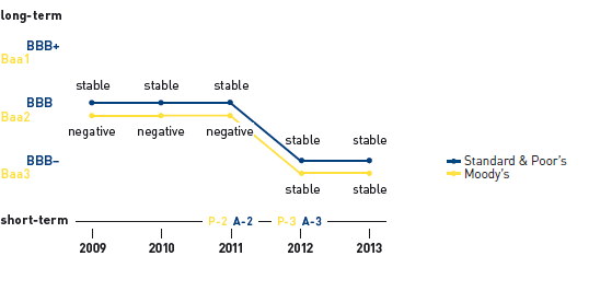 Rating development and outlook (graphic)