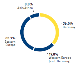 Employees by segment (pie chart)