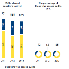 Supply chain and products &ndash; Social audits of own imports through MGB Hong Kong (bar chart and line chart)