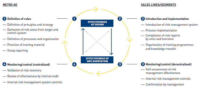 Risk management as a closed loop (graphic)
