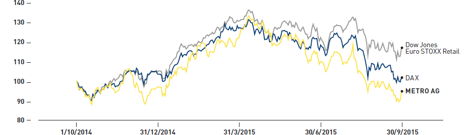 Development of the Metro share price (%) (line chart)